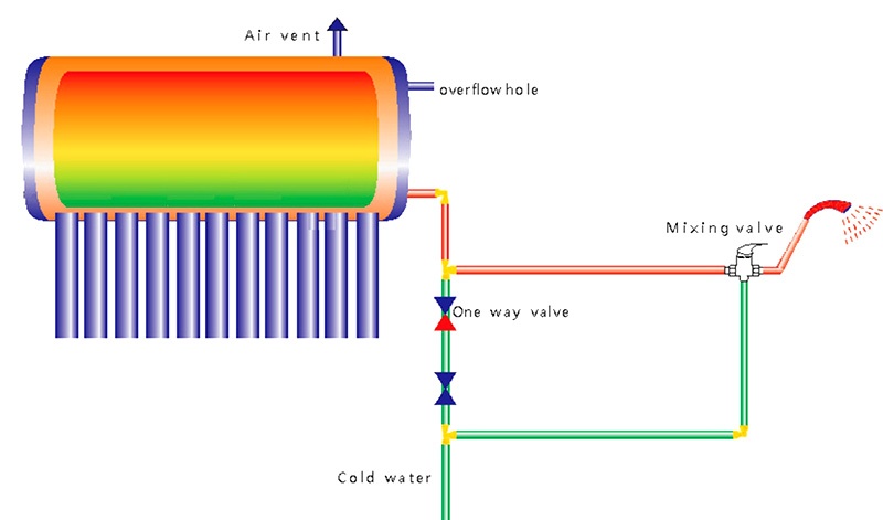 Calentador solar de agua de entrada y salida de una tubería sin presión