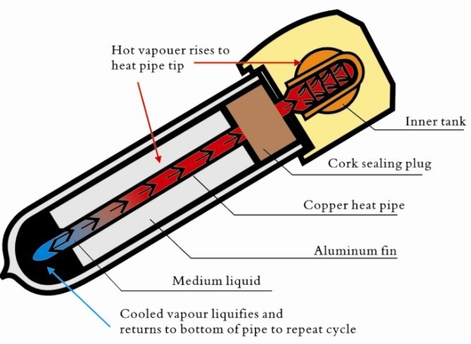 Colector solar presurizado con tubo de calor